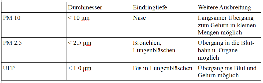 image: 10D__Eigene_Dateien_Dokumente_BUND_Ortgruppe_A3___ve_Luftschadstoffe-Arnold_Feinstaub-Tabelle.jpg